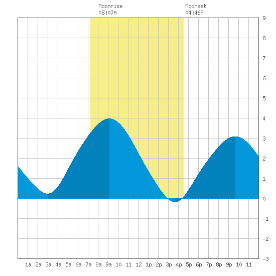 Riverdale tide chart for Saturday, December 20, 2025