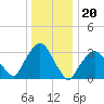 Riverdale tide chart for Saturday, December 20, 2025