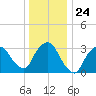 Riverdale tide chart for Wednesday, December 24, 2025
