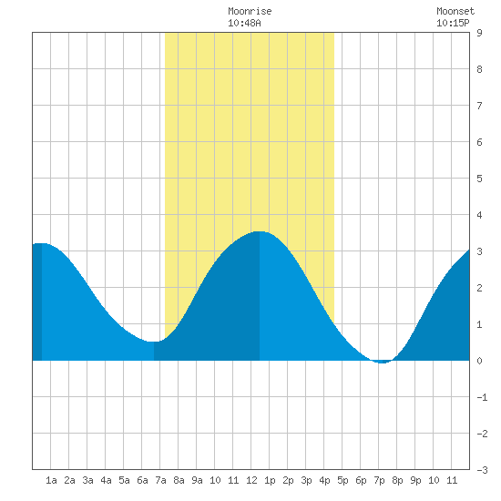Riverdale tide chart for Thursday, December 25, 2025
