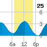 Riverdale tide chart for Thursday, December 25, 2025