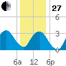 Riverdale tide chart for Saturday, December 27, 2025