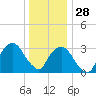 Riverdale tide chart for Sunday, December 28, 2025