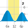 Riverdale tide chart for Tuesday, December 2, 2025