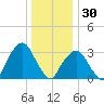 Riverdale tide chart for Tuesday, December 30, 2025