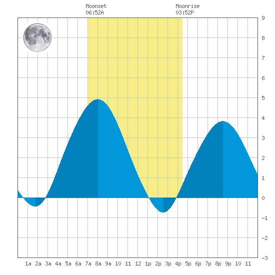 Riverdale tide chart for Thursday, December 4, 2025