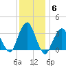 Riverdale tide chart for Saturday, December 6, 2025
