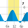 Riverdale tide chart for Sunday, December 7, 2025