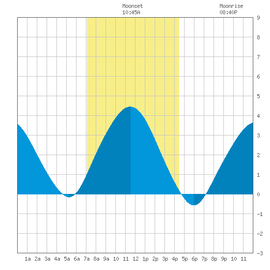 Riverdale tide chart for Monday, December 8, 2025