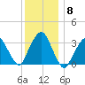 Riverdale tide chart for Monday, December 8, 2025