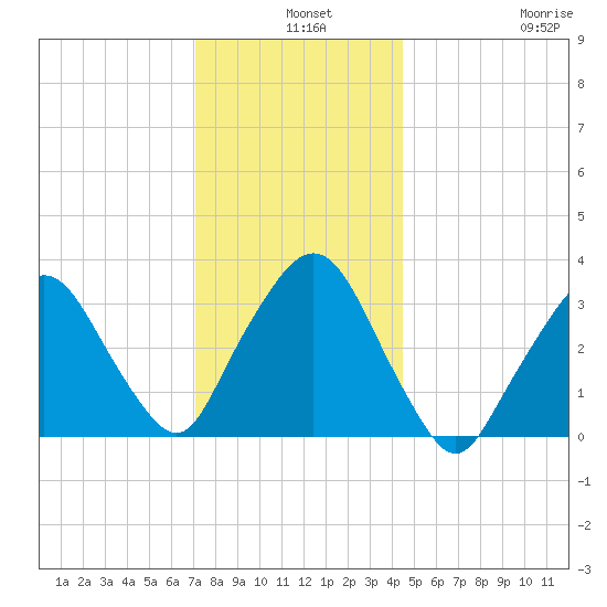 Riverdale tide chart for Tuesday, December 9, 2025