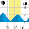 Riverdale tide chart for Saturday, January 10, 2026