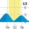 Riverdale tide chart for Tuesday, January 13, 2026