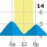 Riverdale tide chart for Wednesday, January 14, 2026