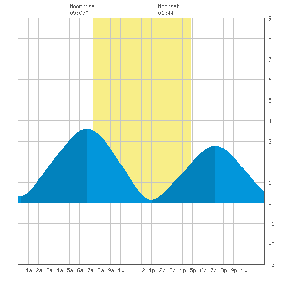 Riverdale tide chart for Thursday, January 15, 2026