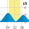 Riverdale tide chart for Thursday, January 15, 2026