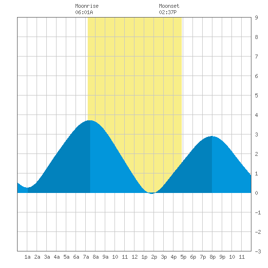 Riverdale tide chart for Friday, January 16, 2026