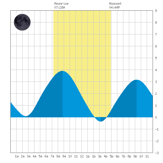Riverdale tide chart for Sunday, January 18, 2026
