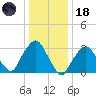 Riverdale tide chart for Sunday, January 18, 2026