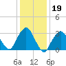 Riverdale tide chart for Monday, January 19, 2026