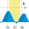 Riverdale tide chart for Thursday, January 1, 2026