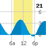 Riverdale tide chart for Wednesday, January 21, 2026