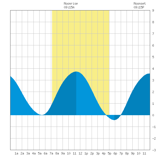 Riverdale tide chart for Thursday, January 22, 2026