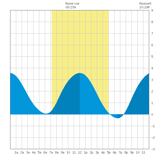 Riverdale tide chart for Friday, January 23, 2026