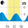 Riverdale tide chart for Sunday, January 25, 2026