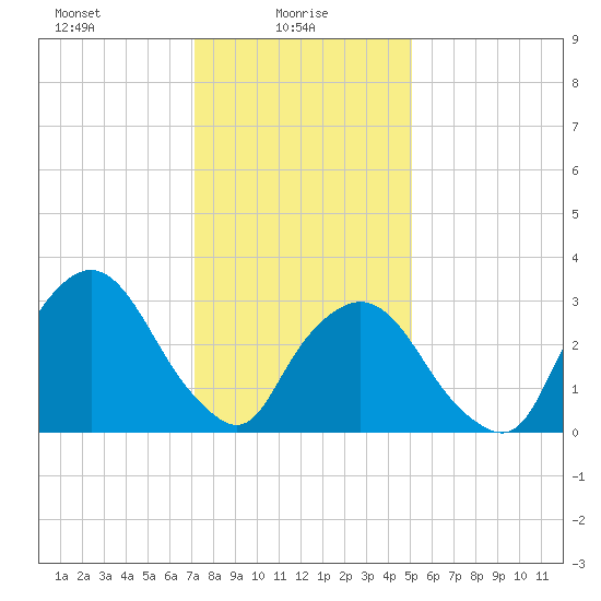 Riverdale tide chart for Monday, January 26, 2026