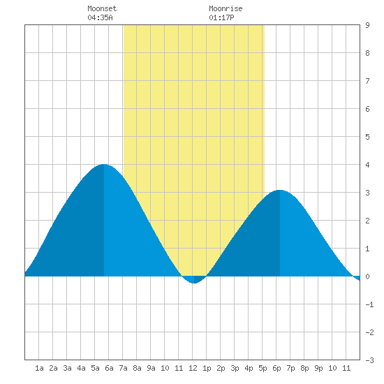 Riverdale tide chart for Thursday, January 29, 2026