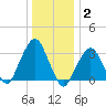 Riverdale tide chart for Friday, January 2, 2026