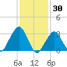 Riverdale tide chart for Friday, January 30, 2026