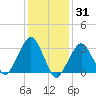 Riverdale tide chart for Saturday, January 31, 2026