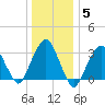 Riverdale tide chart for Monday, January 5, 2026