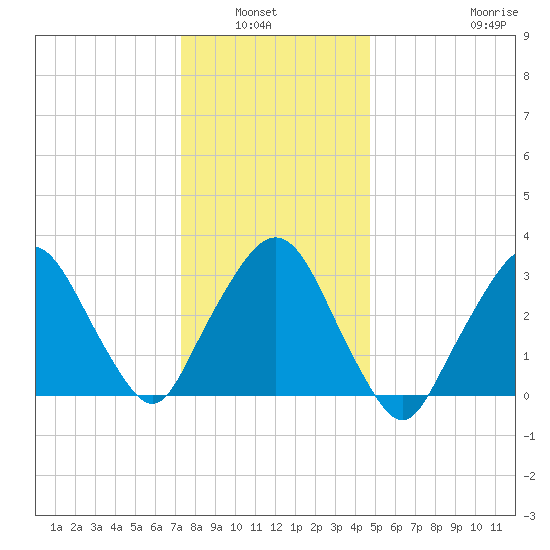 Riverdale tide chart for Wednesday, January 7, 2026