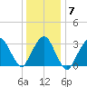 Riverdale tide chart for Wednesday, January 7, 2026