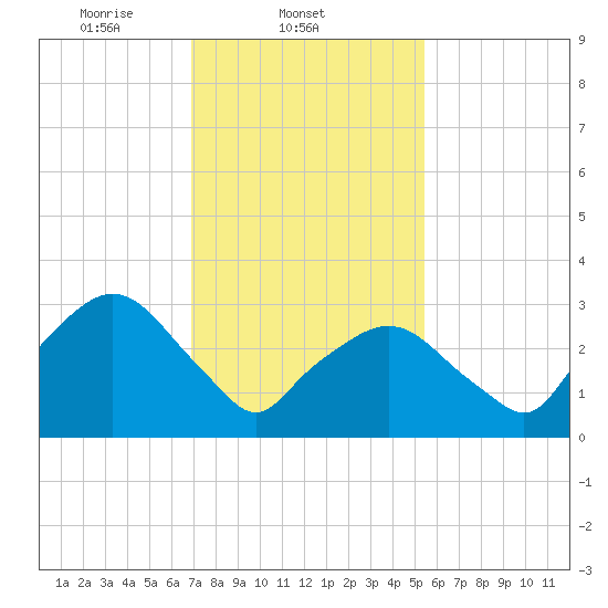 Riverdale tide chart for Tuesday, February 10, 2026