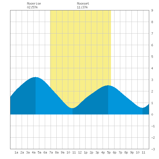 Riverdale tide chart for Wednesday, February 11, 2026