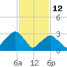 Riverdale tide chart for Thursday, February 12, 2026