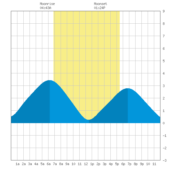 Riverdale tide chart for Friday, February 13, 2026