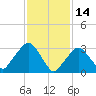 Riverdale tide chart for Saturday, February 14, 2026