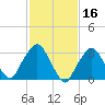 Riverdale tide chart for Monday, February 16, 2026