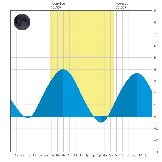 Riverdale tide chart for Tuesday, February 17, 2026