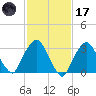 Riverdale tide chart for Tuesday, February 17, 2026