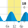 Riverdale tide chart for Wednesday, February 18, 2026