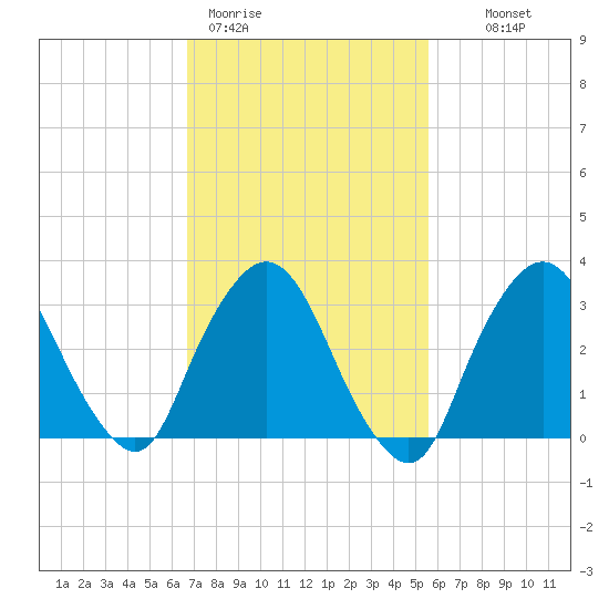 Riverdale tide chart for Thursday, February 19, 2026