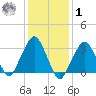 Riverdale tide chart for Sunday, February 1, 2026