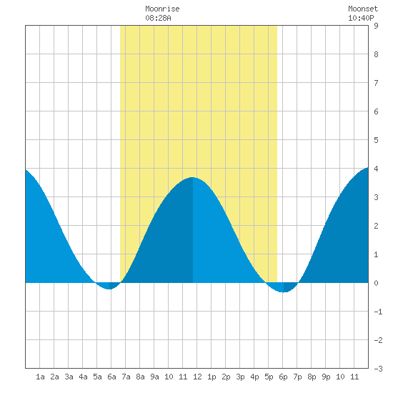 Riverdale tide chart for Saturday, February 21, 2026