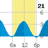 Riverdale tide chart for Saturday, February 21, 2026